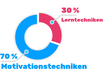 Vorteile E-Book gegen Prokrastination