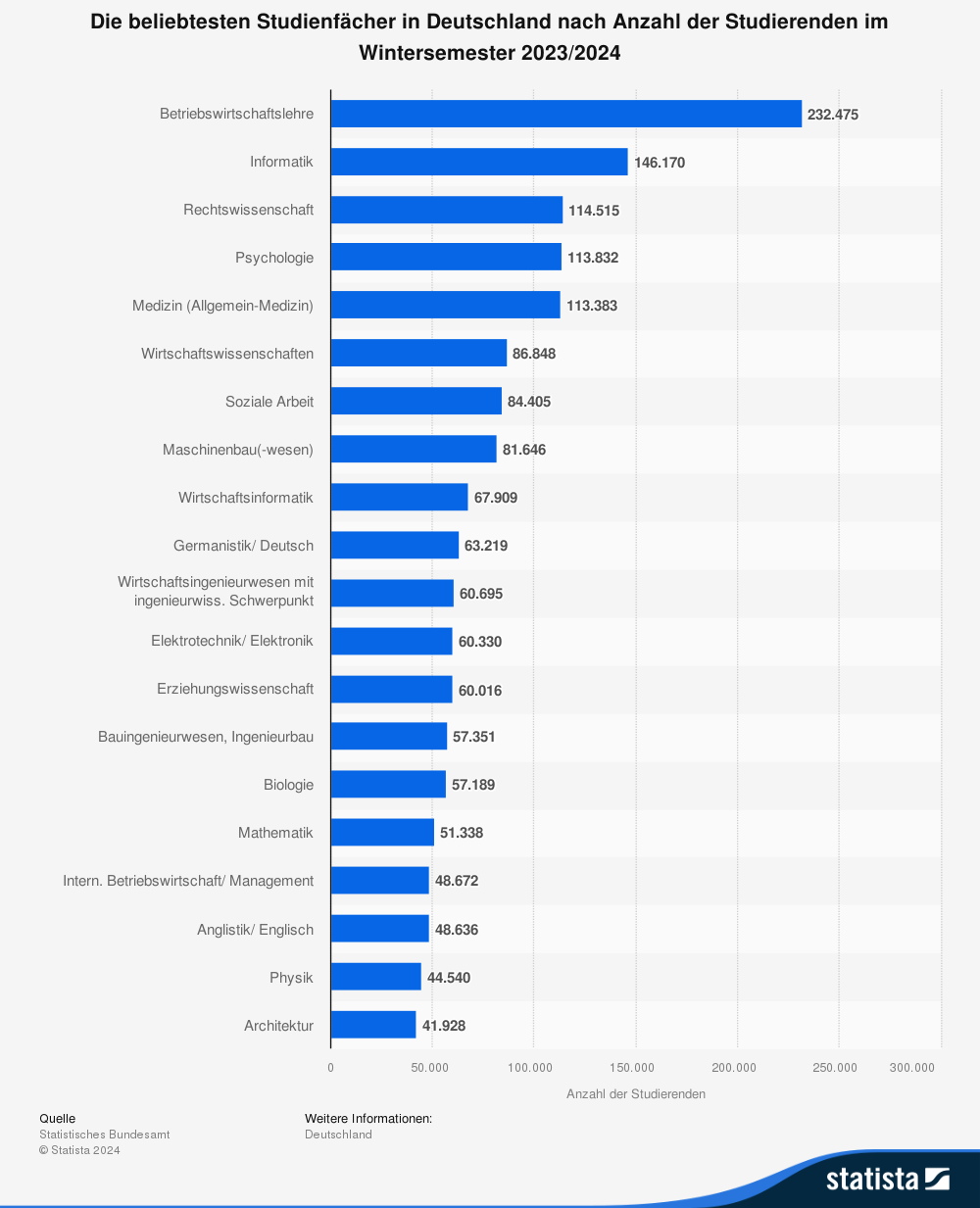 Die beliebtesten Studienrichtungen in Deutschland