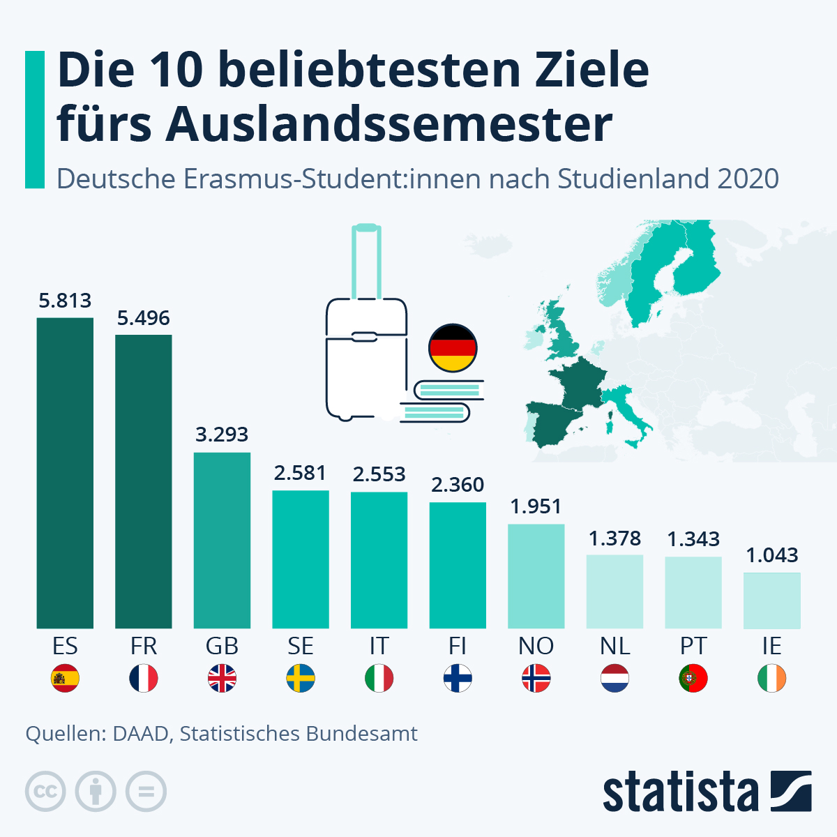 Grafik zu den beliebtesten Ziele fürs Auslandssemester