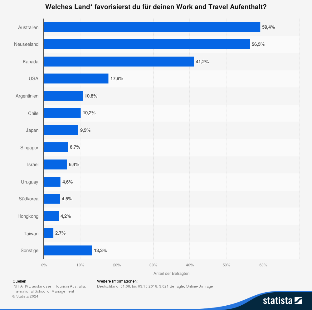 Die beliebtesten Reiseländer für einen Work & Travel 2018